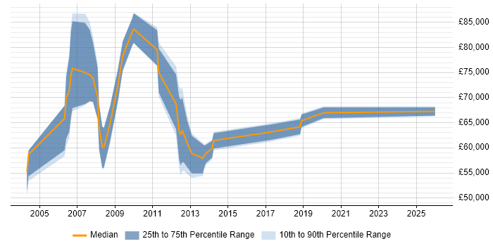 Salary distribution trend for jobs in Berkshire citing SAP IS-U