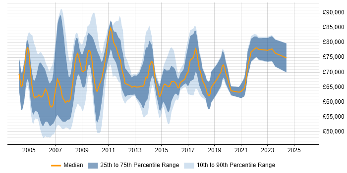 Salary distribution trend for SAP Manager job vacancies in Berkshire
