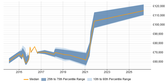 Salary distribution trend for jobs in Berkshire citing SAP MDG