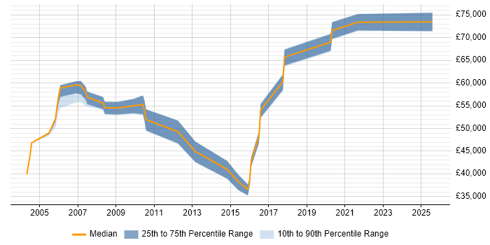 Salary distribution trend for jobs in Berkshire citing SAP Payroll Salary distribution trend for jobs in Berkshire citing SAP Payroll