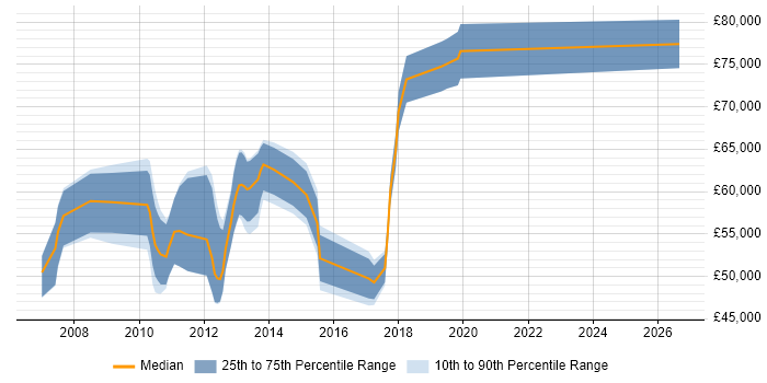 Salary distribution trend for jobs in Berkshire citing SAP PM