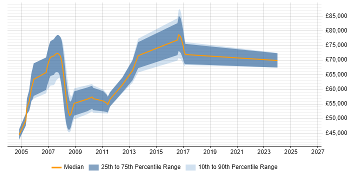 Salary distribution trend for SAP PP Consultant job vacancies in Berkshire