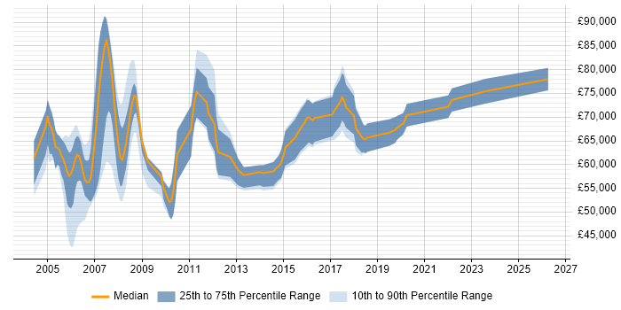 Salary distribution trend for SAP Project Manager job vacancies in Berkshire