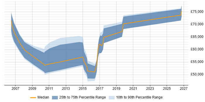 Salary distribution trend for jobs in Berkshire citing SAP PS