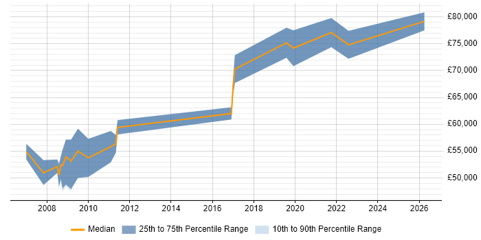 Salary distribution trend for jobs in Berkshire citing SAP QM