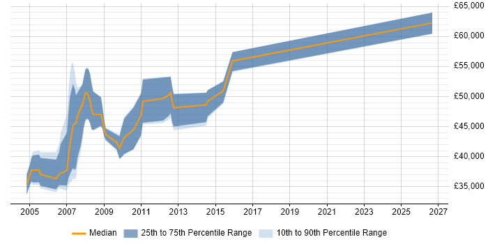Salary distribution trend for SAP Support Consultant job vacancies in Berkshire