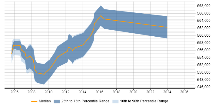 Salary distribution trend for SAP Technical Consultant job vacancies in Berkshire