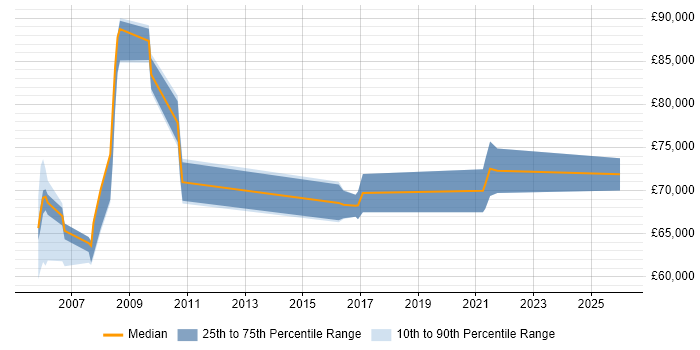 Salary distribution trend for SAP Test Manager job vacancies in Berkshire