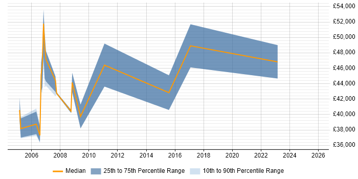 Salary distribution trend for SAP Trainer job vacancies in Berkshire