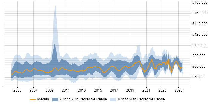 Salary distribution trend for jobs in Berkshire citing SAP Salary distribution trend for jobs in Berkshire citing SAP