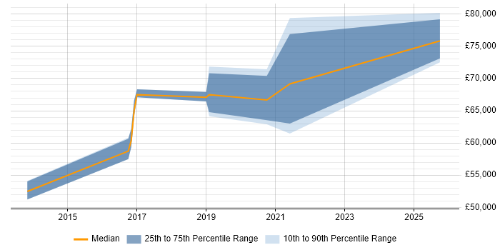 Salary distribution trend for jobs in Berkshire citing SAPUI5