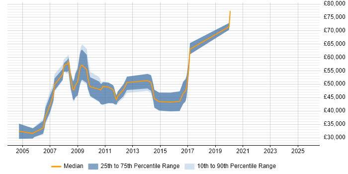 Salary distribution trend for jobs in Berkshire citing SAS EBI Salary distribution trend for jobs in Berkshire citing SAS EBI