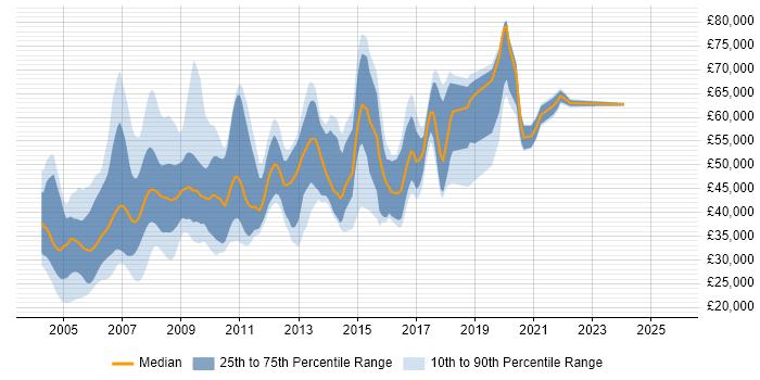 Salary distribution trend for jobs in Berkshire citing SAS Salary distribution trend for jobs in Berkshire citing SAS