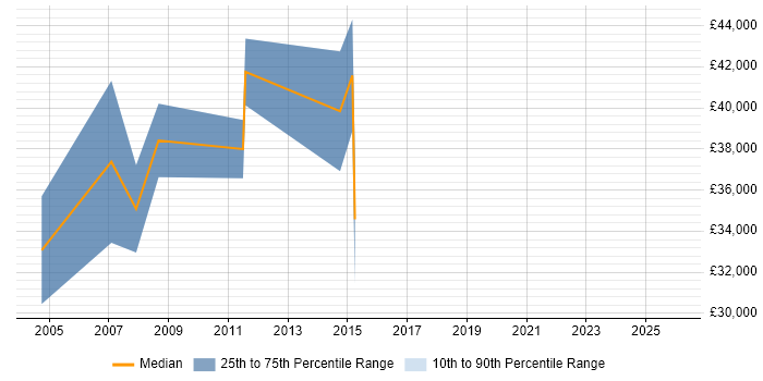 Salary distribution trend for jobs in Berkshire citing Satnav