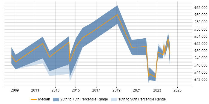 Salary distribution trend for SC Cleared Project Manager job vacancies in Berkshire Salary distribution trend for SC Cleared Project Manager job vacancies in Berkshire