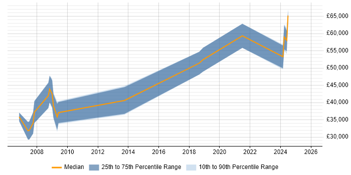 Salary distribution trend for SCADA Engineer job vacancies in Berkshire