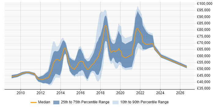 Salary distribution trend for jobs in Berkshire citing Scala