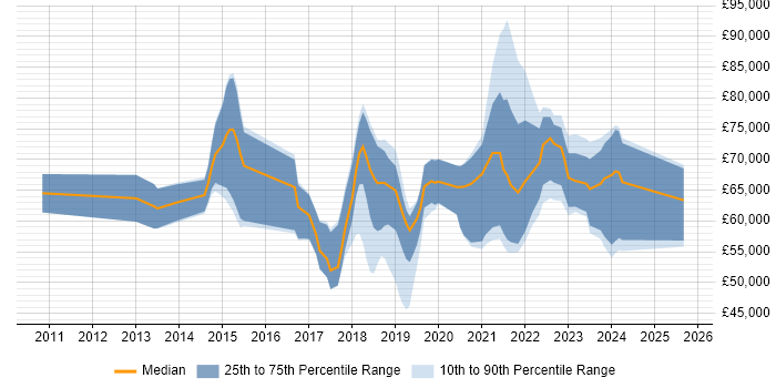 Salary distribution trend for jobs in Berkshire citing Scaled Agile Framework
