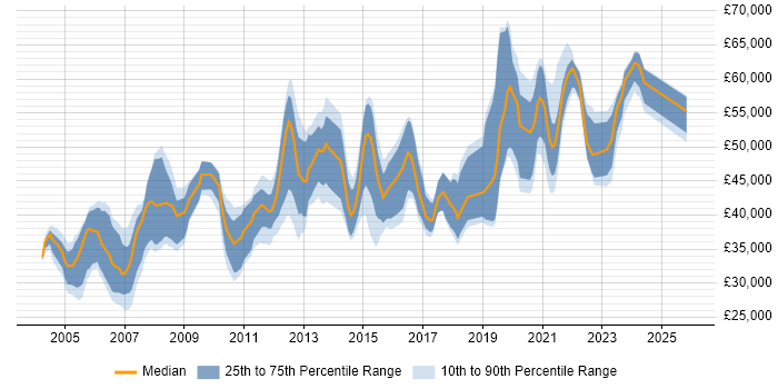 Salary distribution trend for jobs in Berkshire citing Scenario Testing