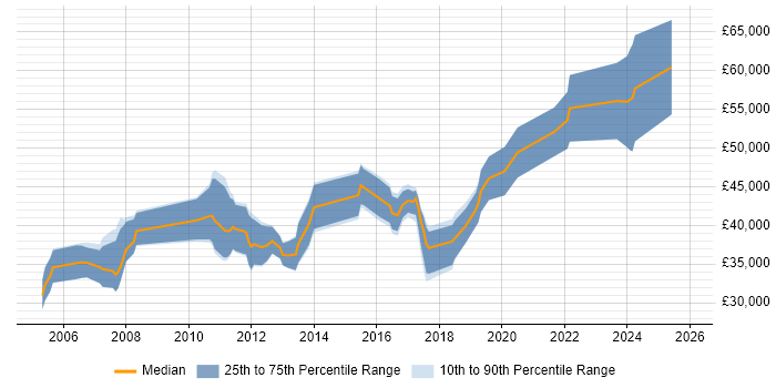 Salary distribution trend for jobs in Berkshire citing Schematic Capture