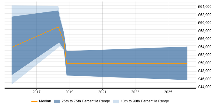 Salary distribution trend for jobs in Berkshire citing SciPy