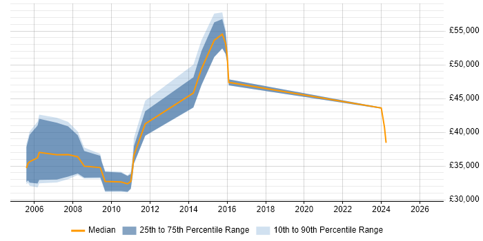Salary distribution trend for jobs in Berkshire citing SCORM