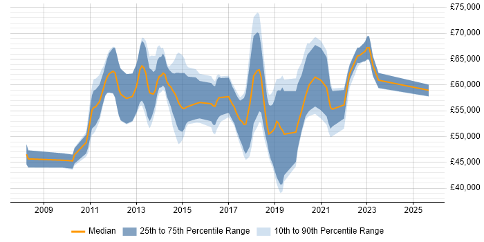 Salary distribution trend for Scrum Master job vacancies in Berkshire