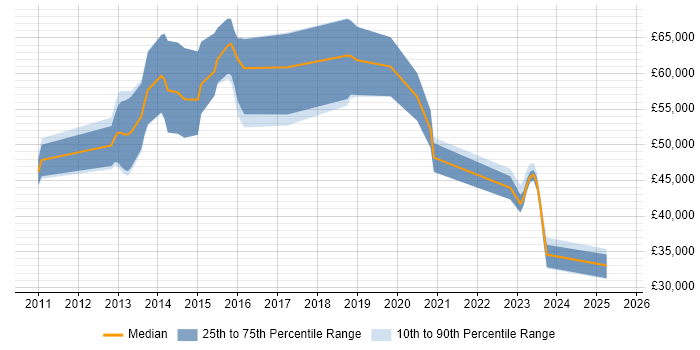 Salary distribution trend for jobs in Berkshire citing SCSM Salary distribution trend for jobs in Berkshire citing SCSM