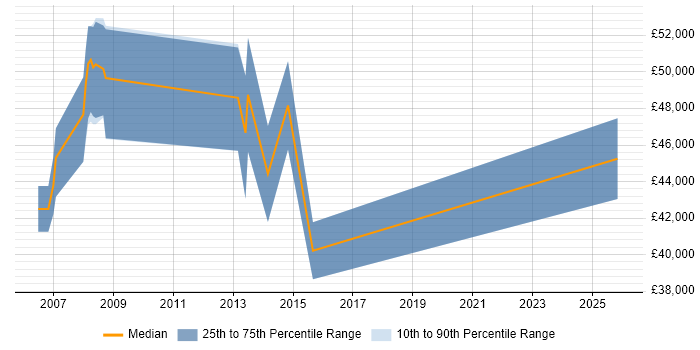 Salary distribution trend for jobs in Berkshire citing SCTP