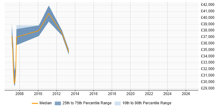 Salary distribution trend for Search Manager job vacancies in Berkshire