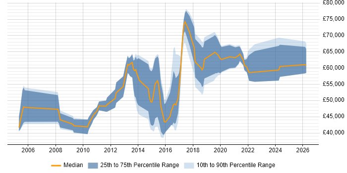 Salary distribution trend for jobs in Berkshire citing Secure Coding