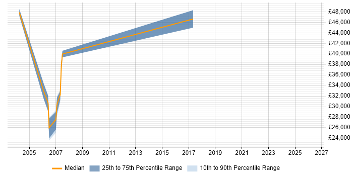 Salary distribution trend for Security Auditor job vacancies in Berkshire