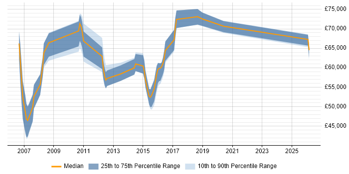 Salary distribution trend for Security Compliance Manager job vacancies in Berkshire