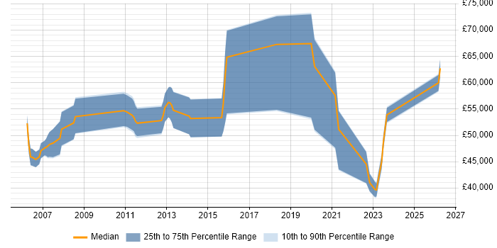 Salary distribution trend for jobs in Berkshire citing Security Hardening