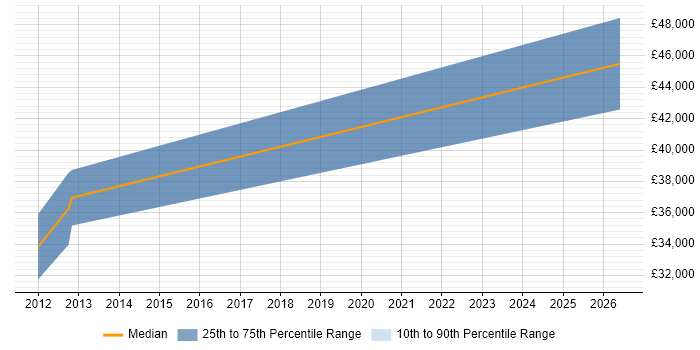 Salary distribution trend for Security Monitoring Analyst job vacancies in Berkshire