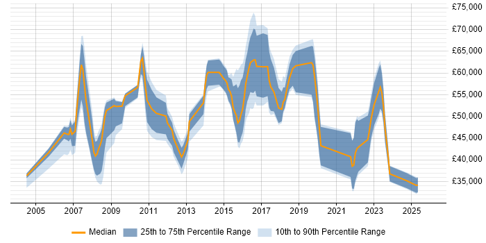 Salary distribution trend for jobs in Berkshire citing Security Monitoring