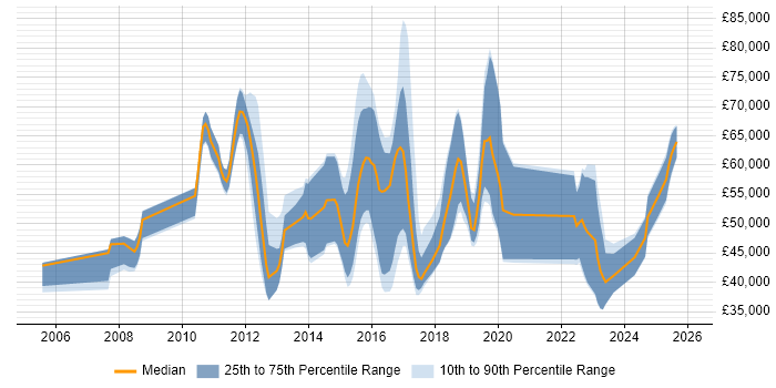 Salary distribution trend for jobs in Berkshire citing Security Operations Centre