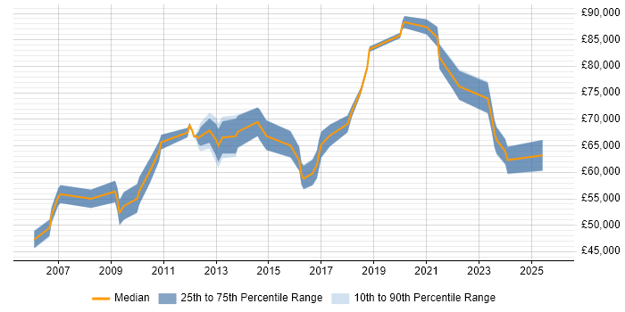 Salary distribution trend for Security Operations Manager job vacancies in Berkshire