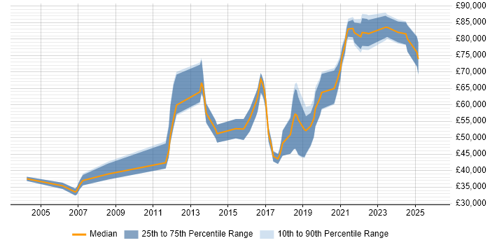 Salary distribution trend for jobs in Berkshire citing Security Posture