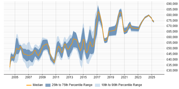 Salary distribution trend for Security Specialist job vacancies in Berkshire
