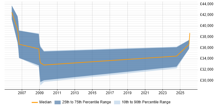Salary distribution trend for Security Technician job vacancies in Berkshire