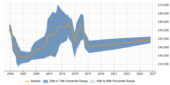 Salary distribution trend for Security Tester job vacancies in Berkshire