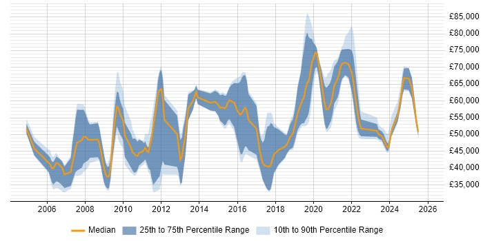 Salary distribution trend for jobs in Berkshire citing Security Testing