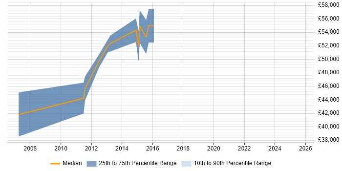Salary distribution trend for jobs in Berkshire citing Semantic Layer