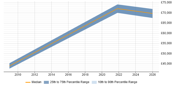 Salary distribution trend for jobs in Berkshire citing Semantic Search