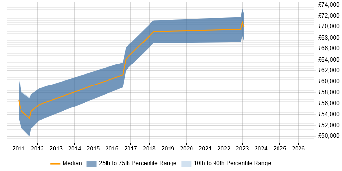 Salary distribution trend for Senior ABAP Developer job vacancies in Berkshire
