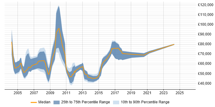 Salary distribution trend for Senior Account Manager job vacancies in Berkshire