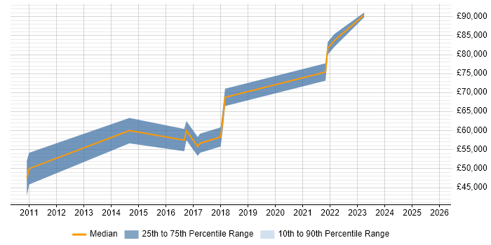 Salary distribution trend for Senior Analytics Manager job vacancies in Berkshire