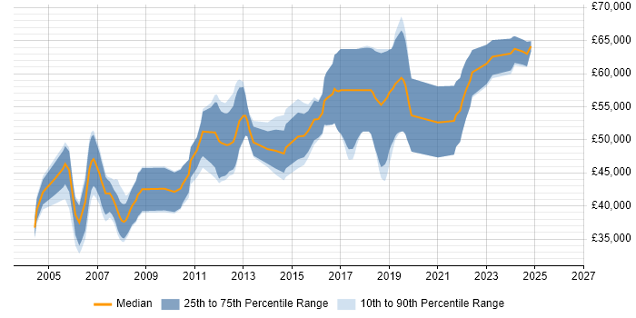 Salary distribution trend for Senior Applications Developer job vacancies in Berkshire