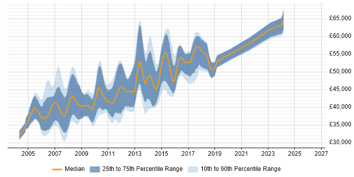 Salary distribution trend for Senior ASP.NET Developer job vacancies in Berkshire